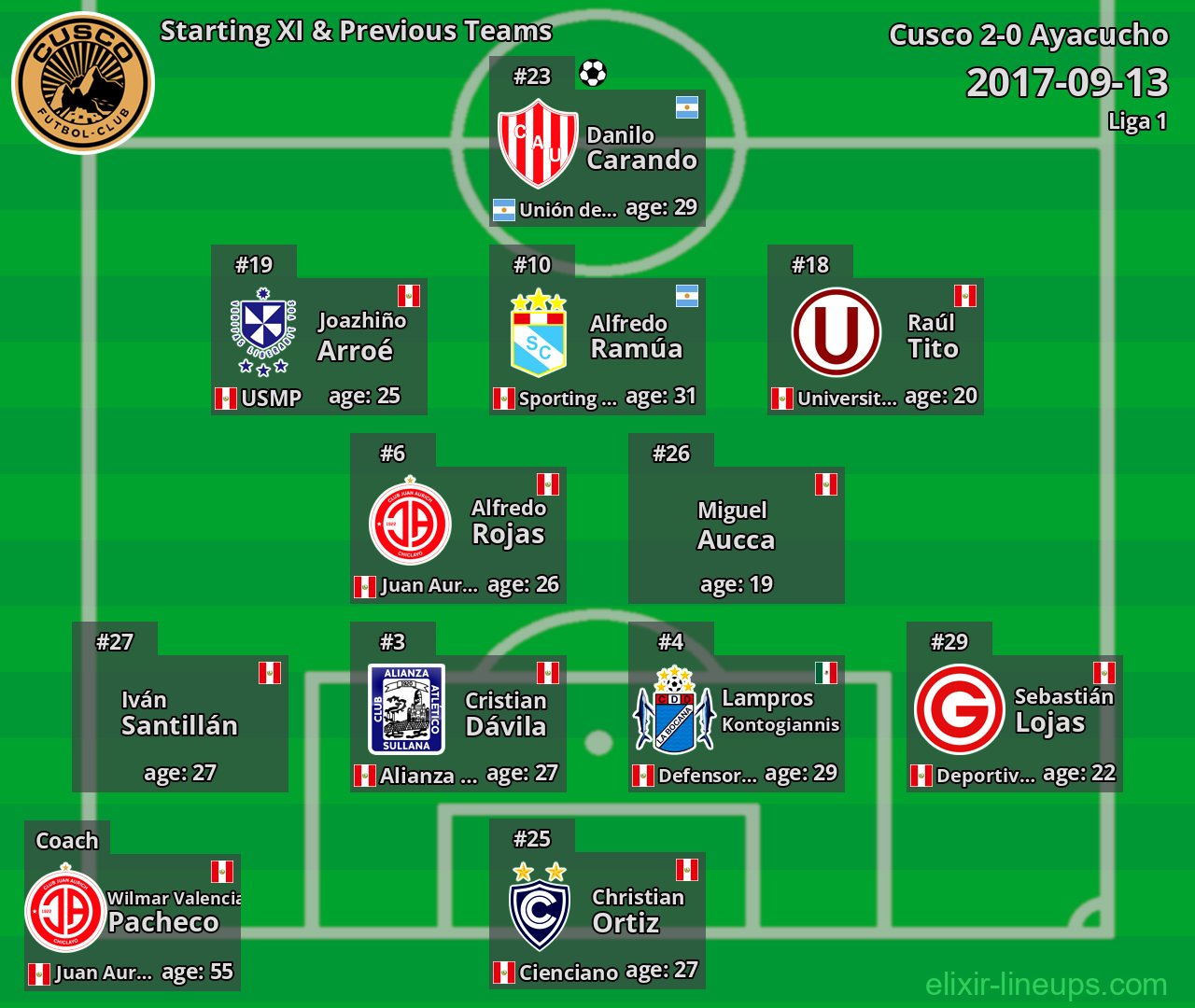 Cusco Starting XI & Previous Teams 2017-09-13