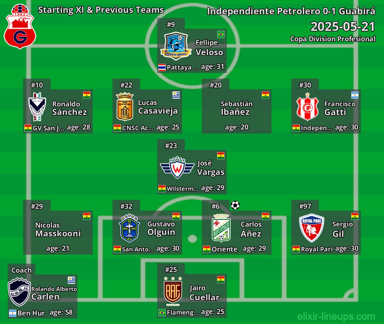 Guabirá Starting XI & Previous Teams 2025-05-21