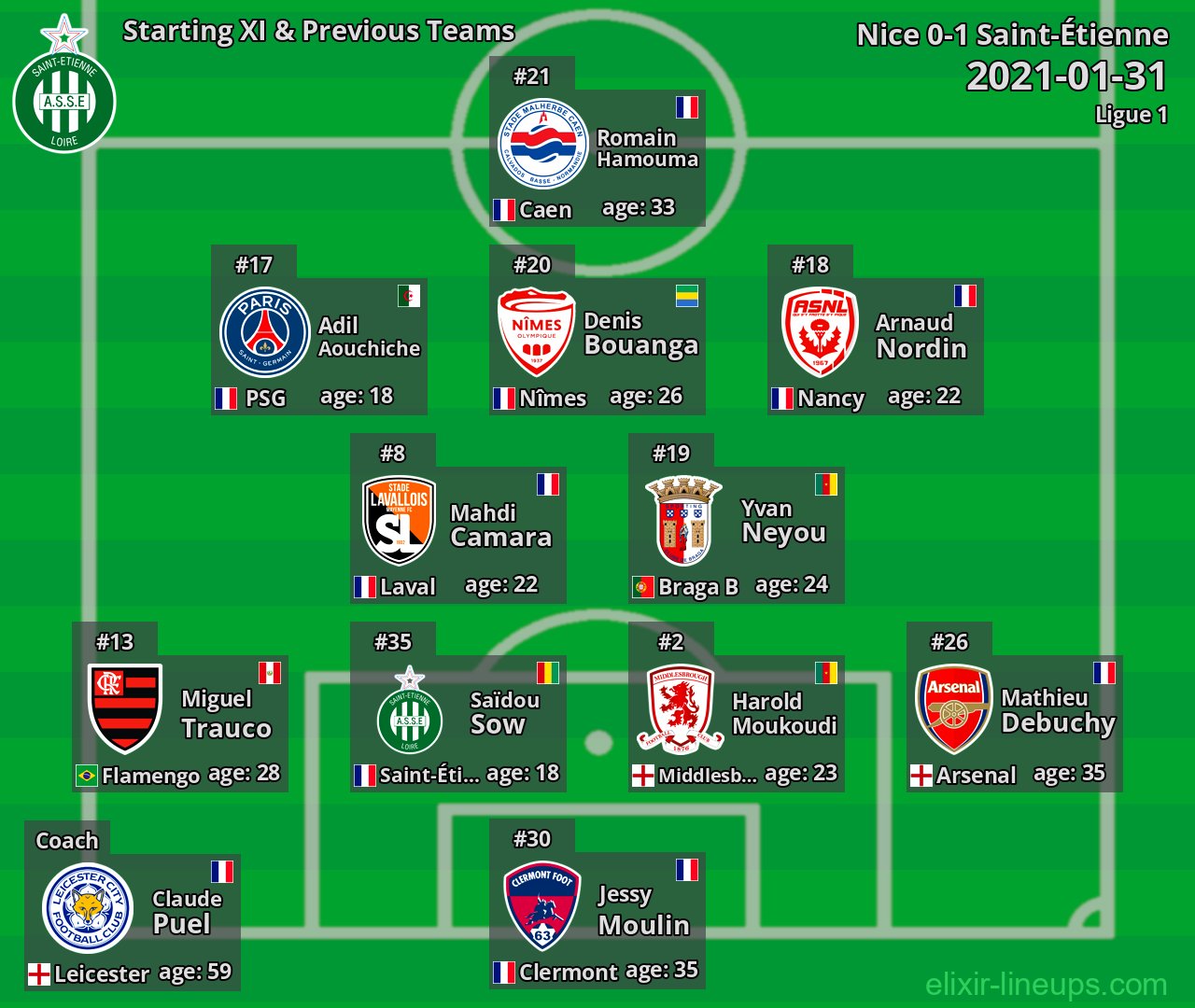 Saint-Étienne Starting XI & Previous Teams 2021-01-31