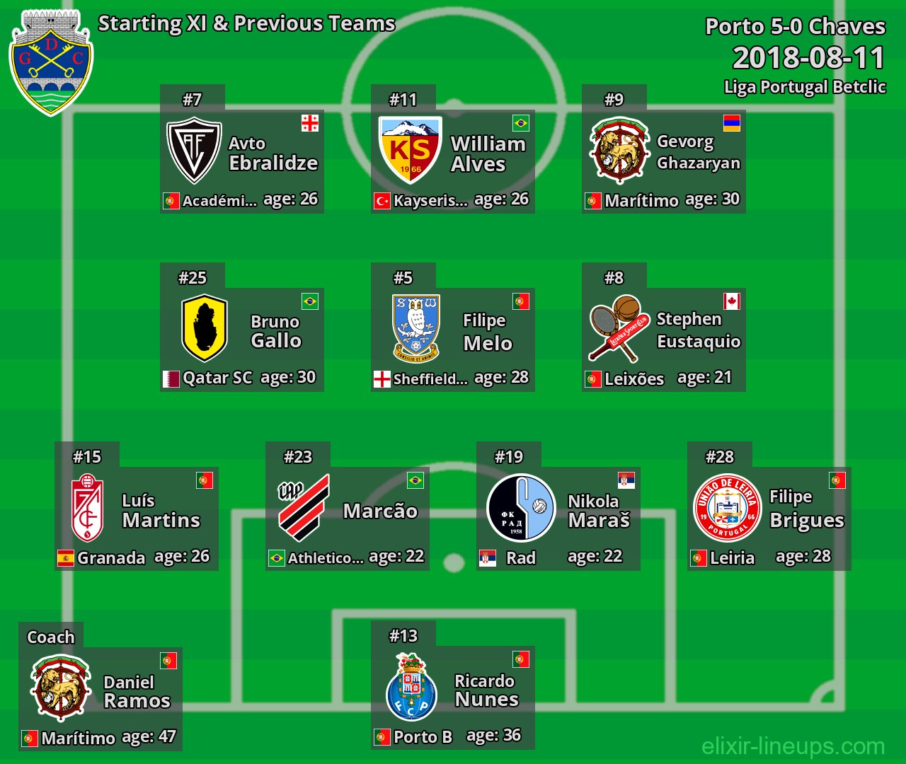 Chaves Starting XI & Previous Teams 2018-08-11