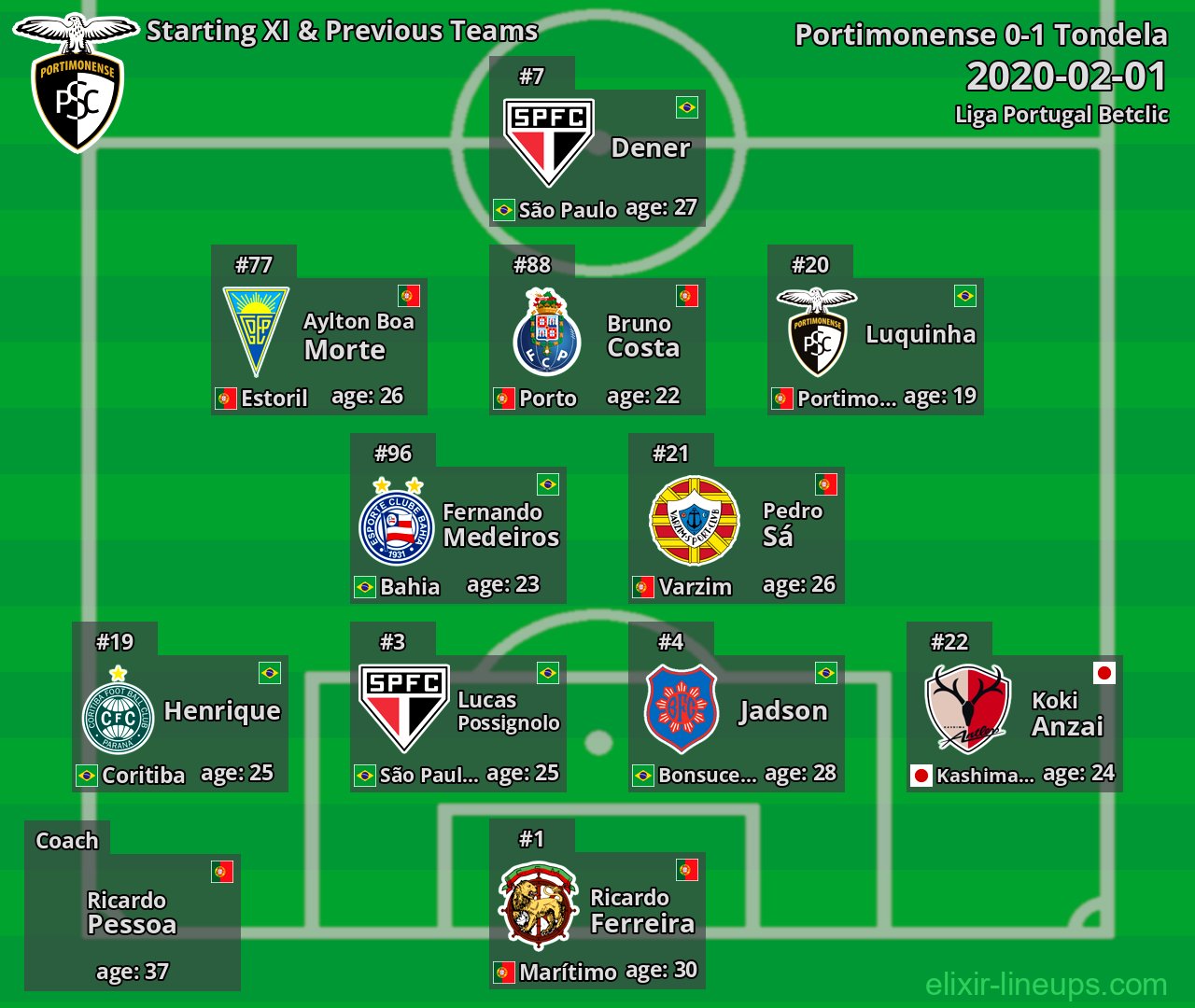 Portimonense Starting XI & Previous Teams 2020-02-01