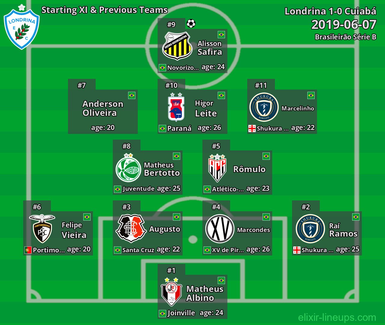 Londrina Starting XI & Previous Teams 2019-06-07