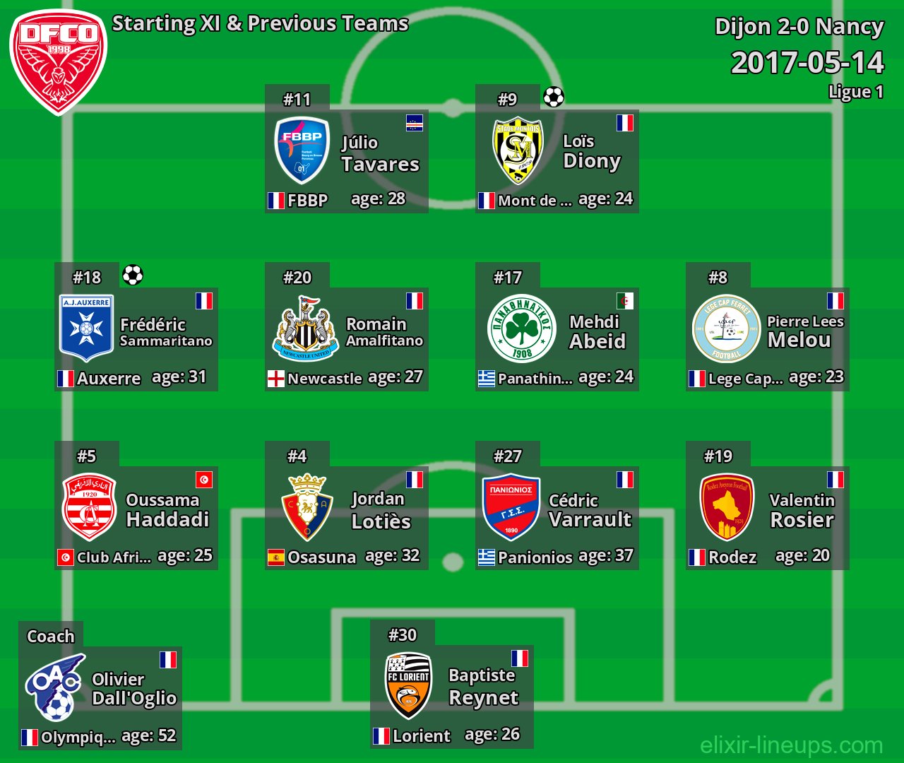 Dijon Starting XI & Previous Teams 2017-05-14