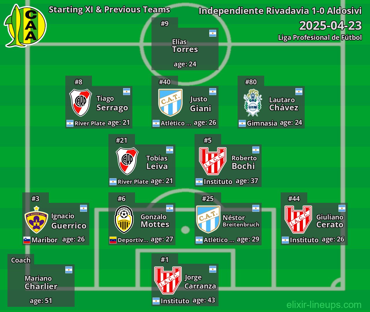 Aldosivi Starting XI & Previous Teams 2025-04-23
