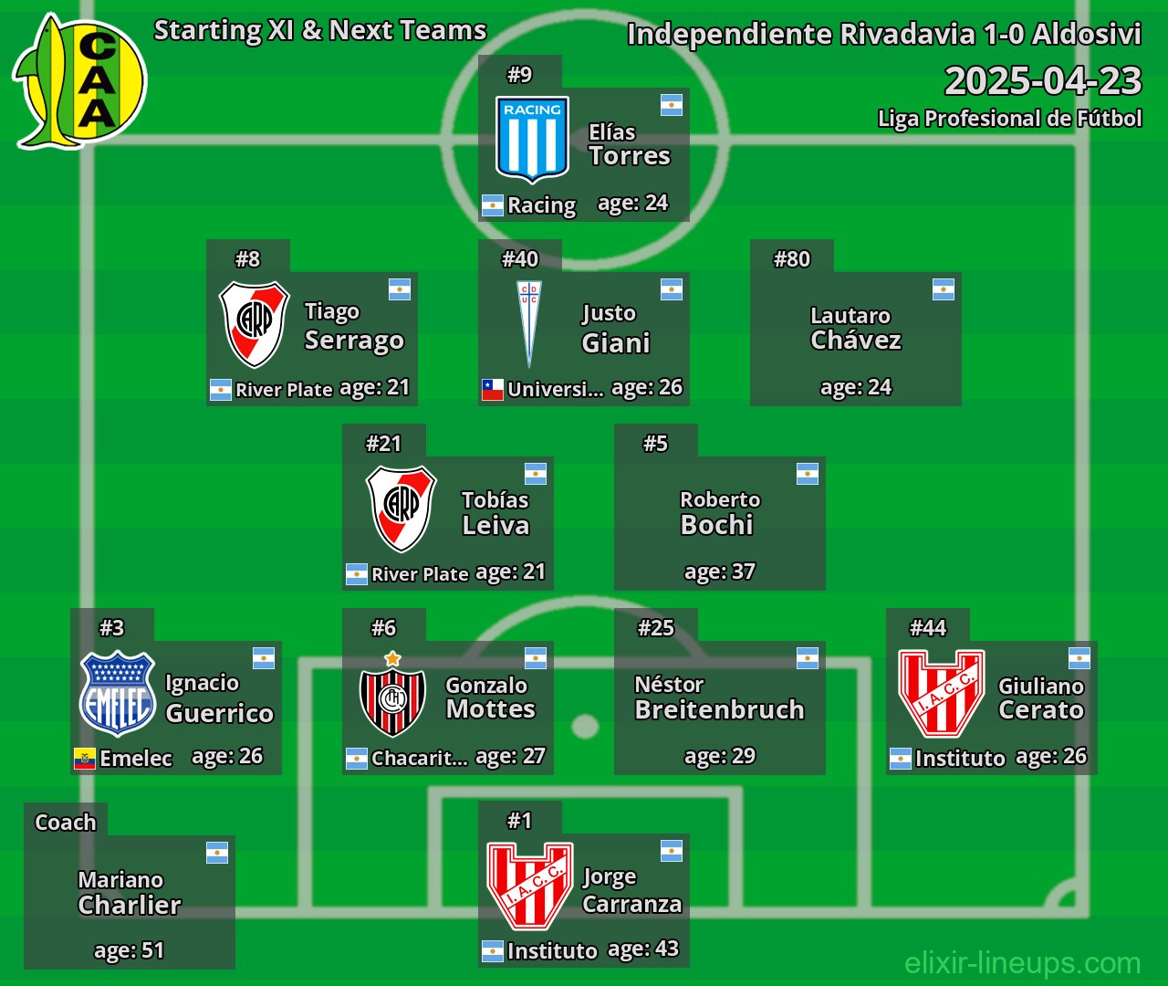 Aldosivi Starting XI & Next Teams 2025-04-23