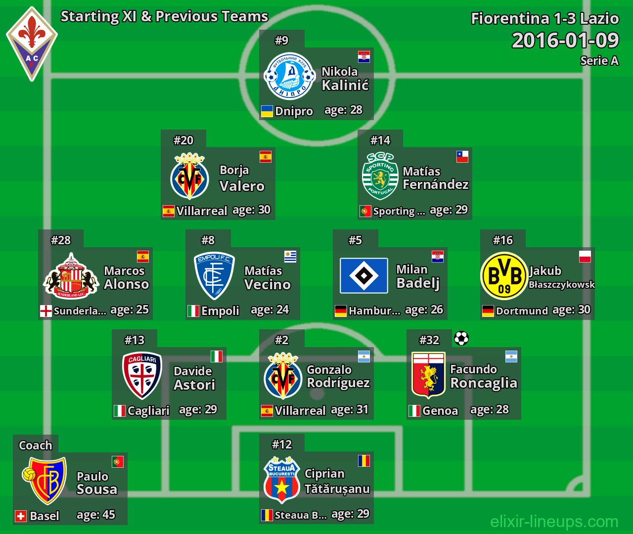 Fiorentina Starting XI & Previous Teams 2016-01-09