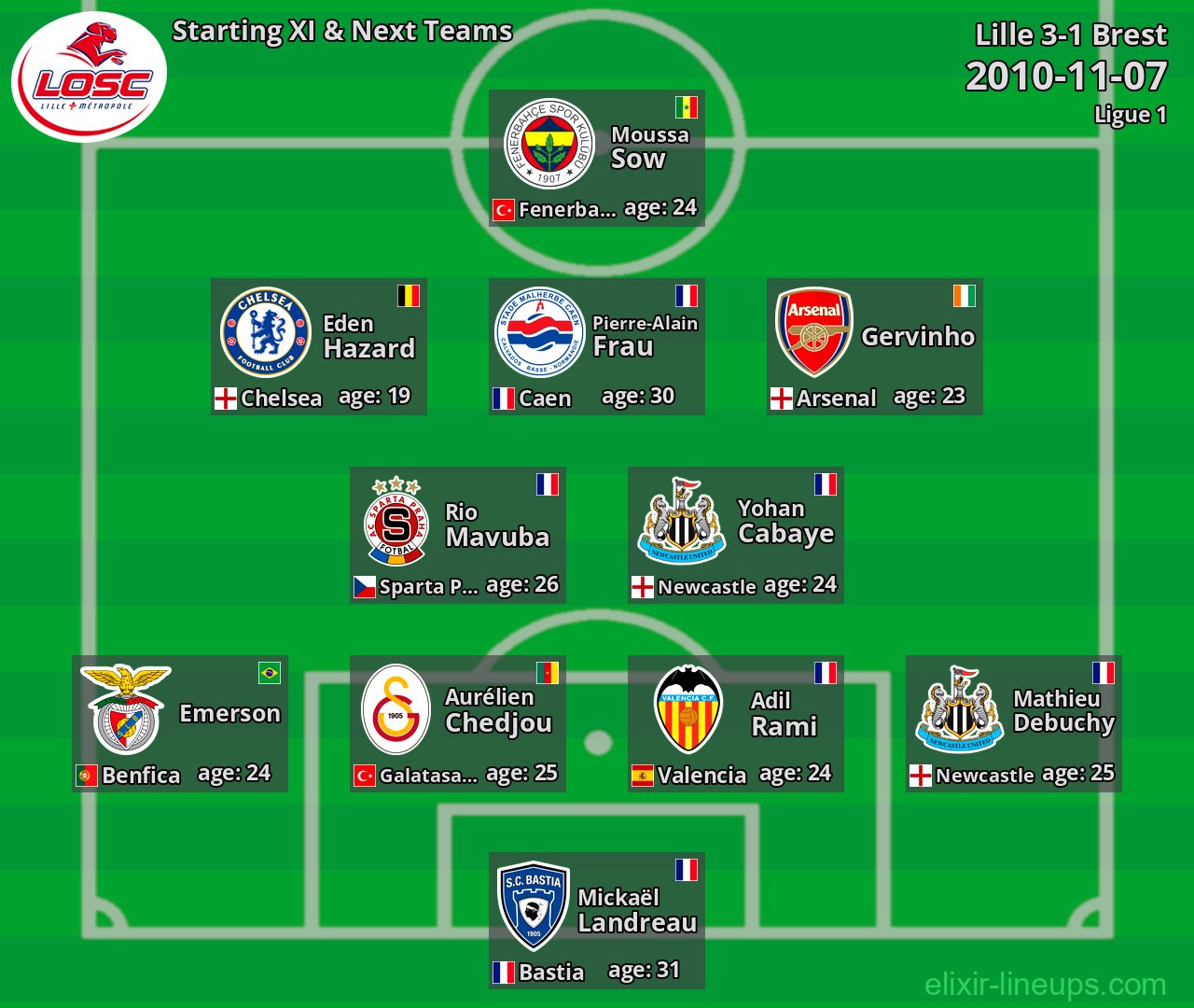 Lille Starting XI & Next Teams 2010-11-07