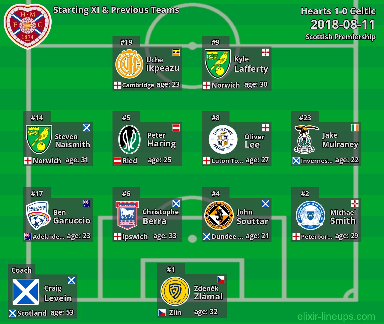 Hearts Starting XI & Previous Teams 2018-08-11