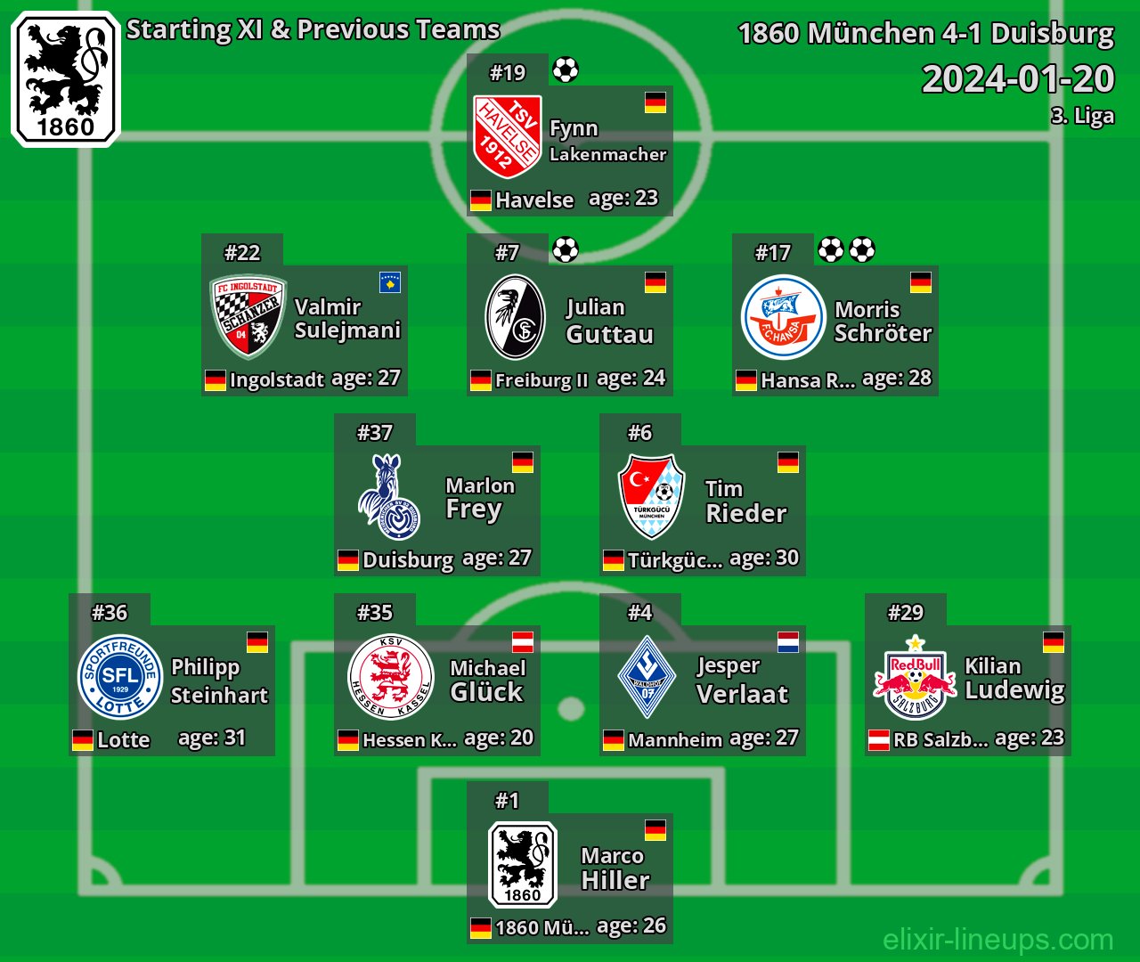 1860 München Starting XI & Previous Teams 2024-01-20