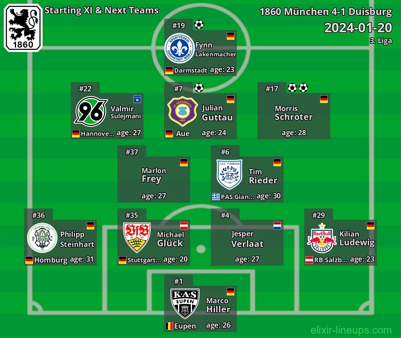 1860 München Starting XI & Next Teams 2024-01-20