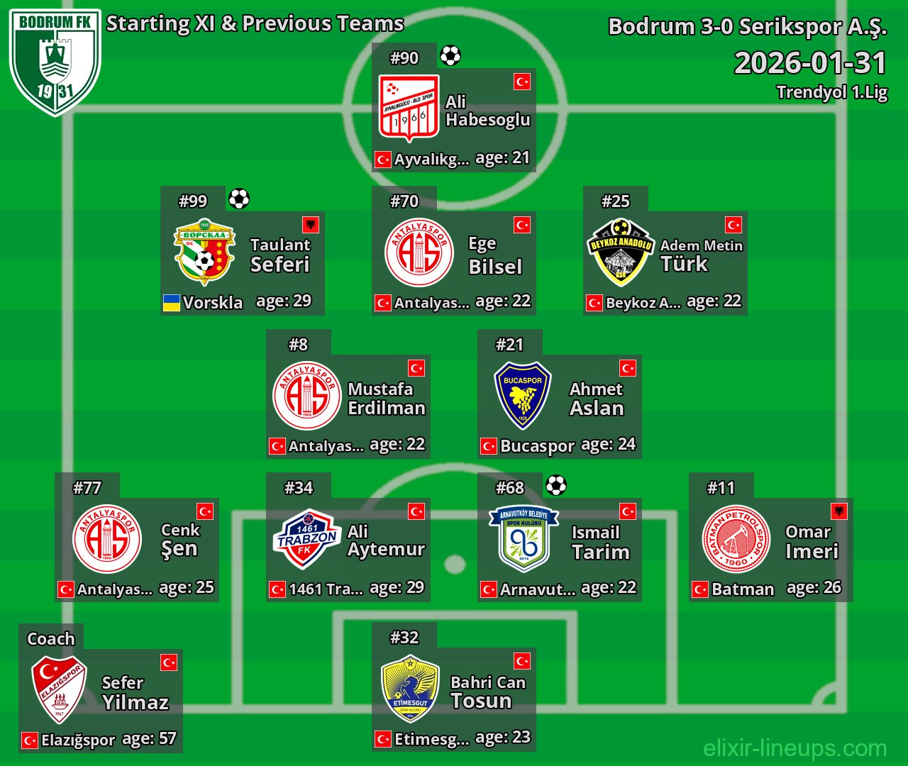 Bodrum Starting XI & Previous Teams 2026-01-31