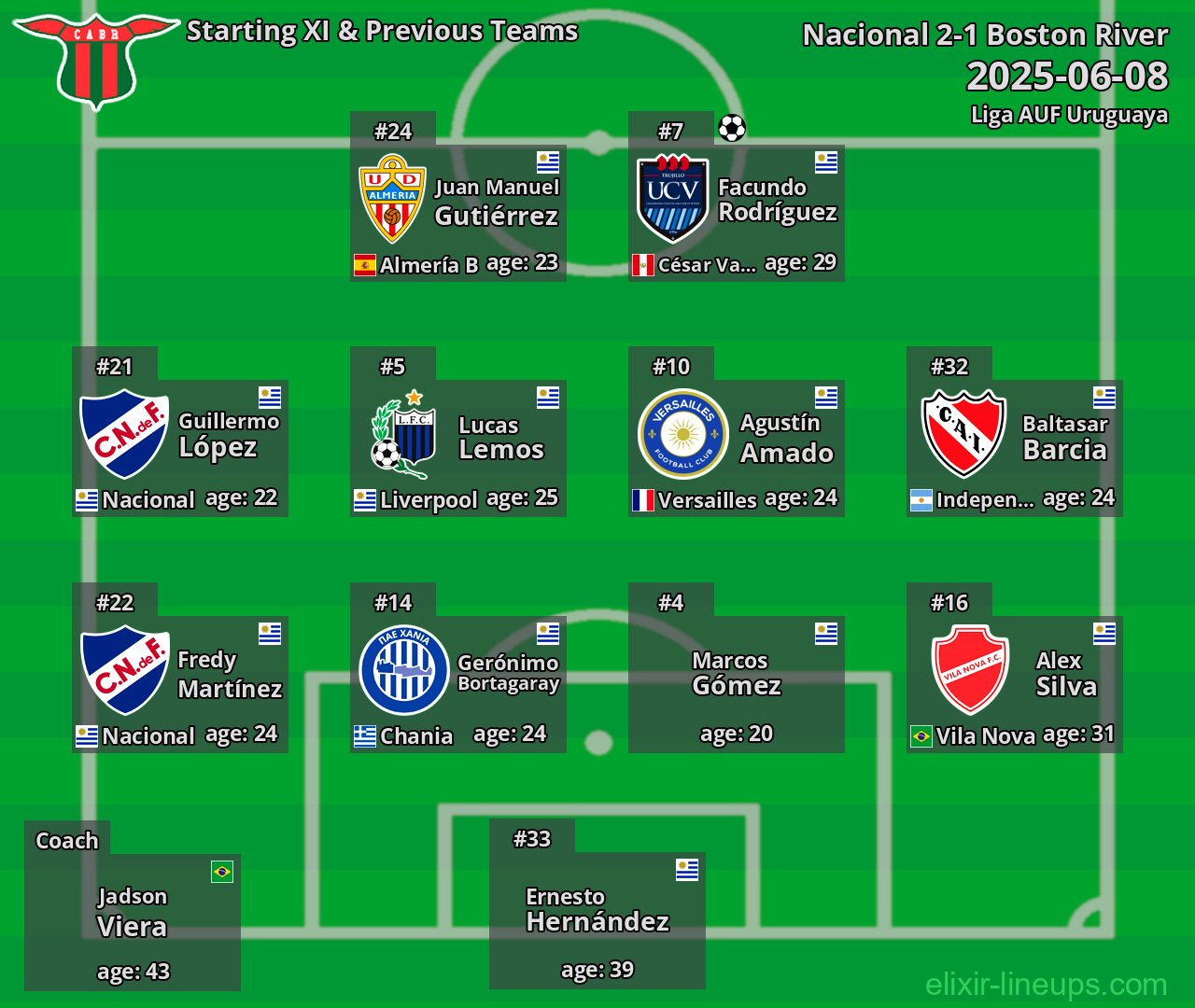 Boston River Starting XI & Previous Teams 2025-06-08
