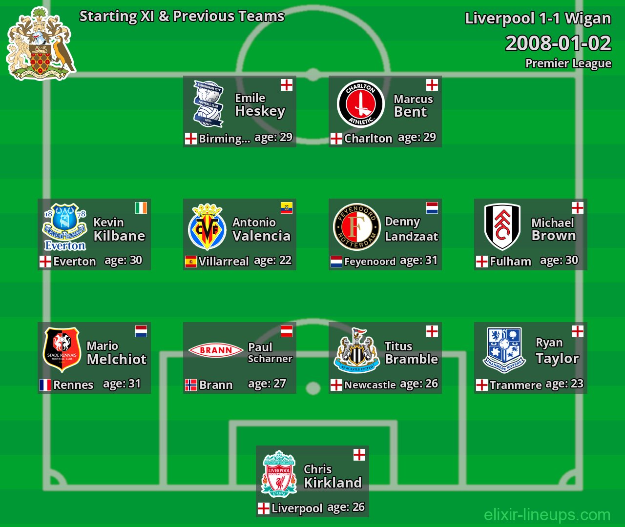Wigan Starting XI & Previous Teams 2008-01-02
