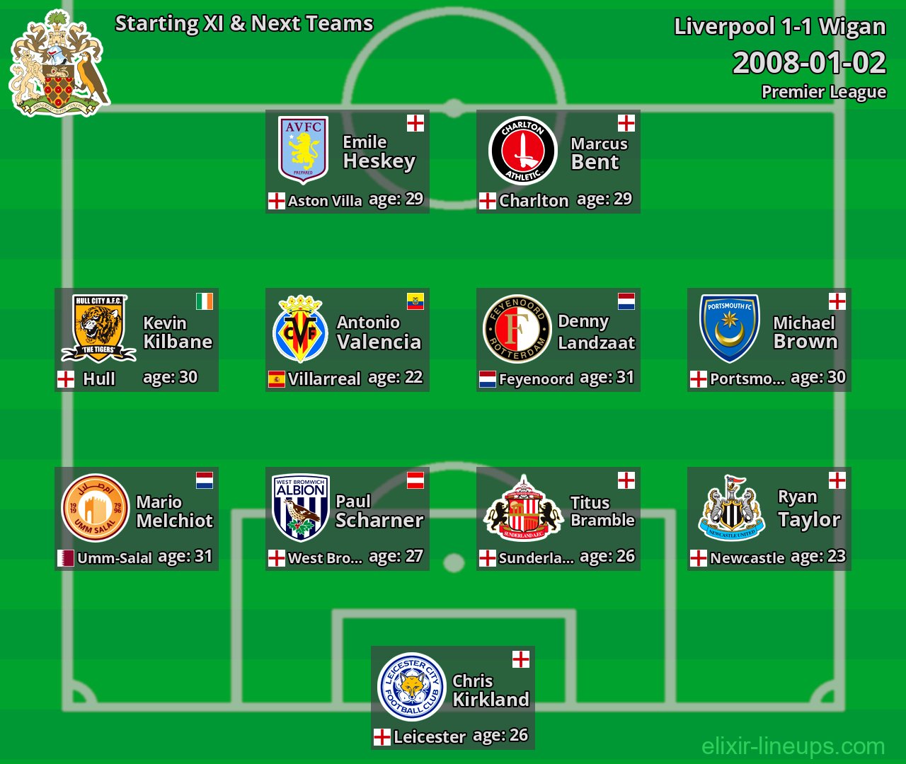 Wigan Starting XI & Next Teams 2008-01-02