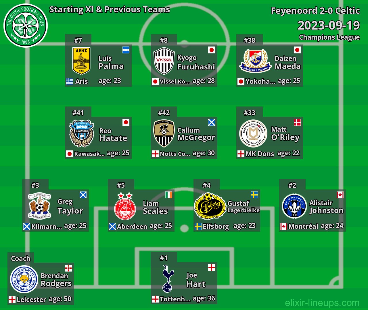 Celtic Starting XI & Previous Teams 2023-09-19