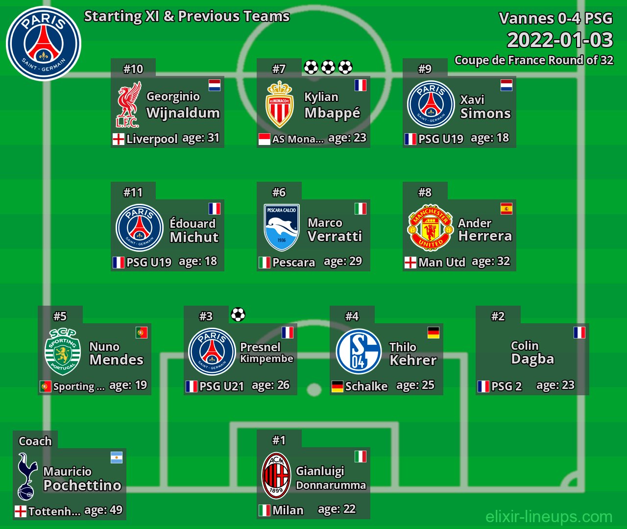 PSG Starting XI & Previous Teams 2022-01-03