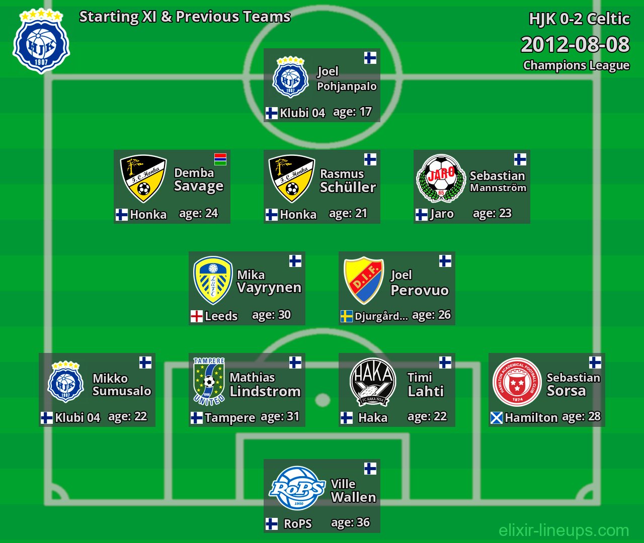 HJK Starting XI & Previous Teams 2012-08-08