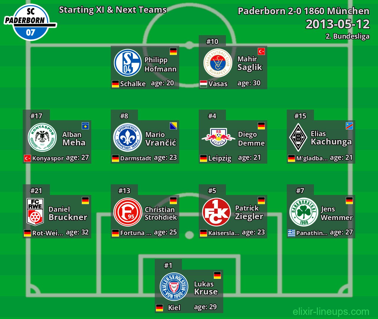 Paderborn Starting XI & Next Teams 2013-05-12