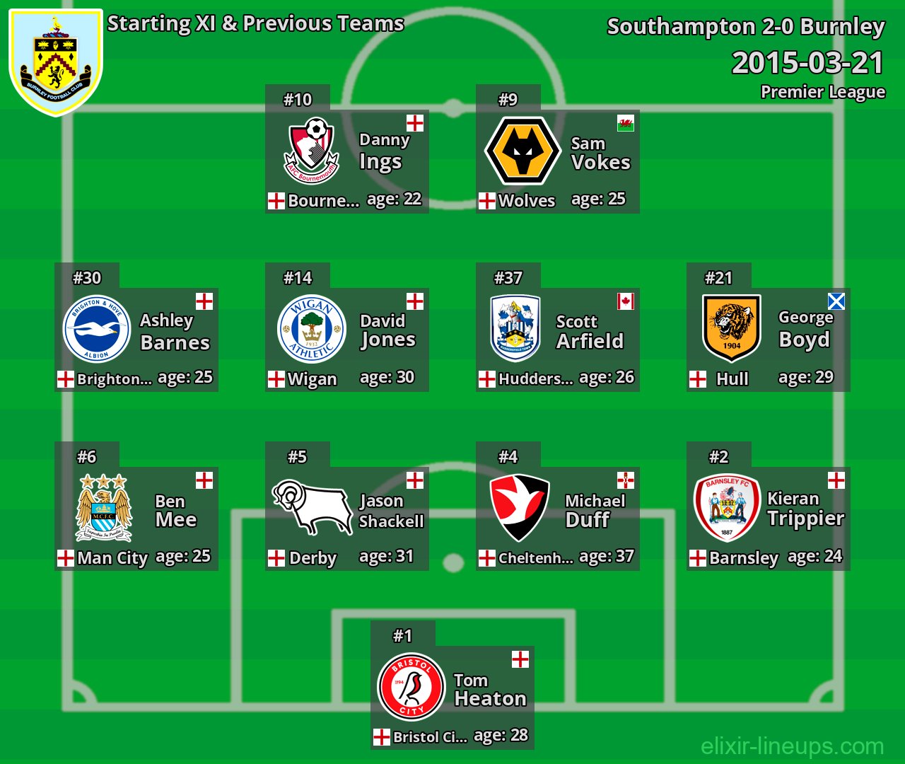Burnley Starting XI & Previous Teams 2015-03-21