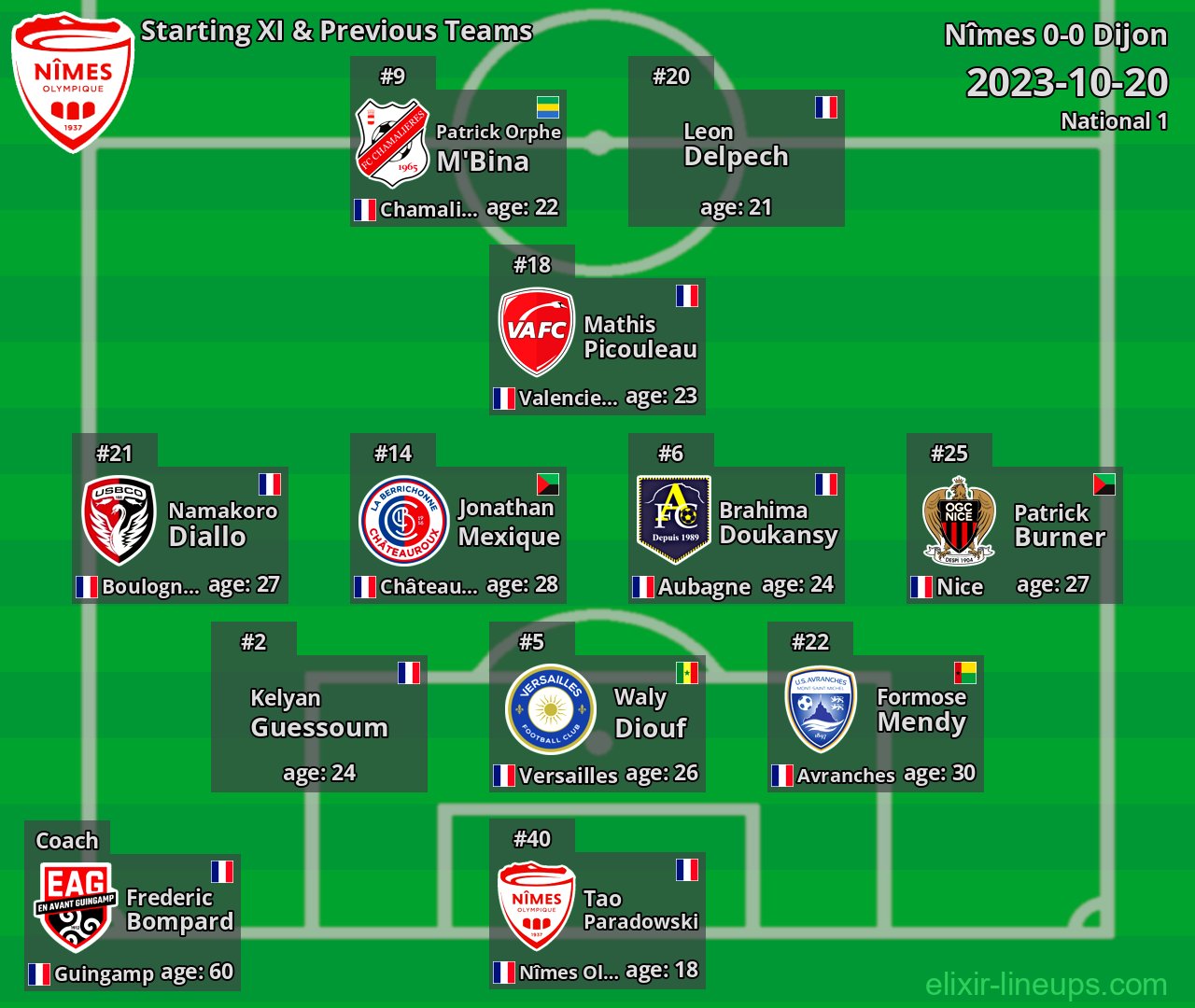 Nîmes Starting XI & Previous Teams 2023-10-20