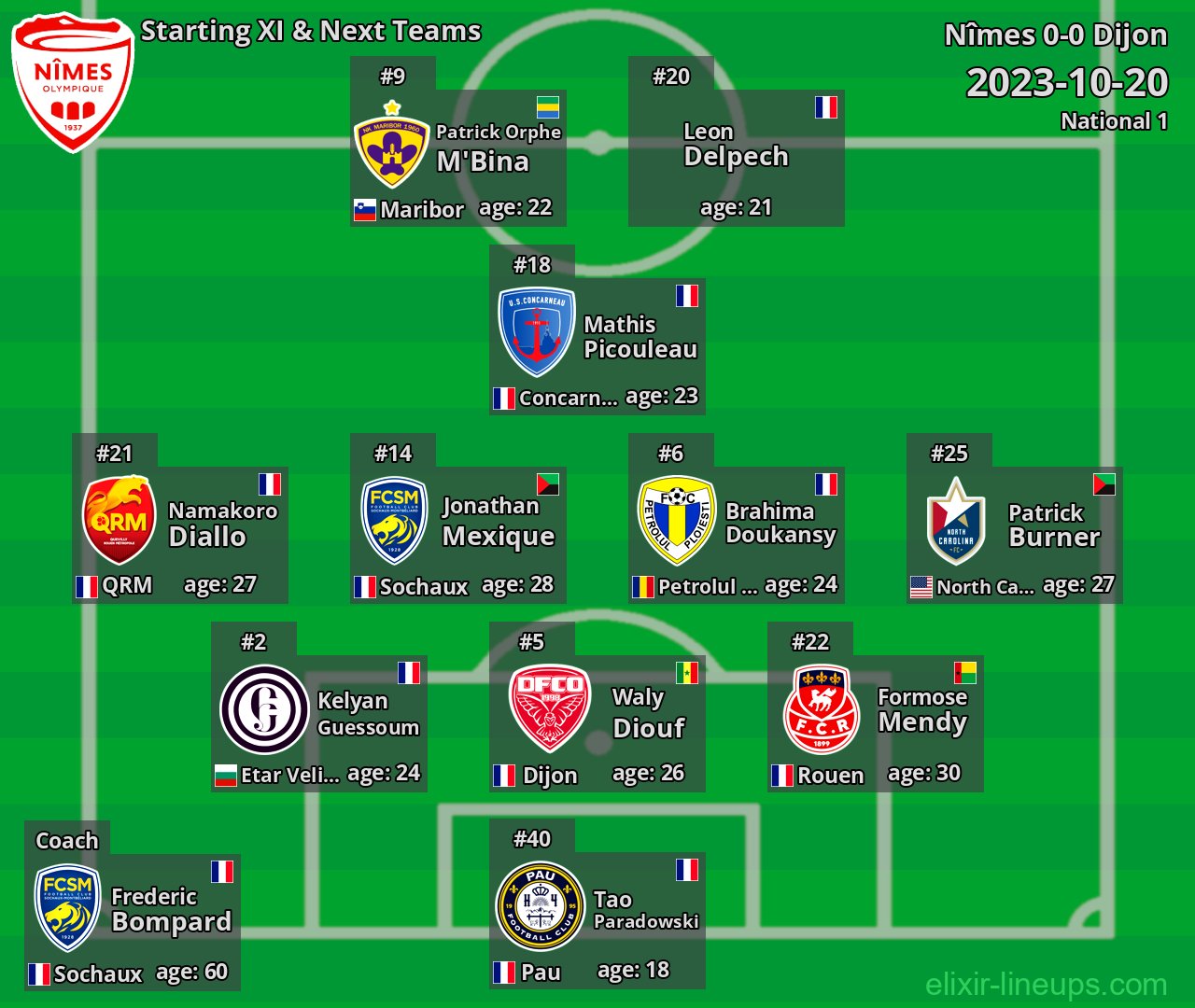 Nîmes Starting XI & Next Teams 2023-10-20