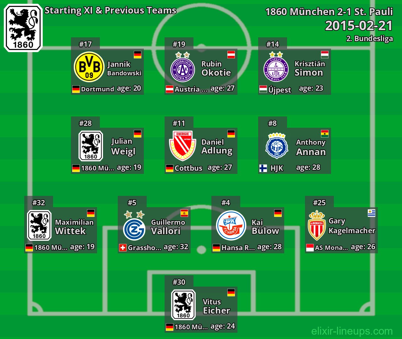 1860 München Starting XI & Previous Teams 2015-02-21