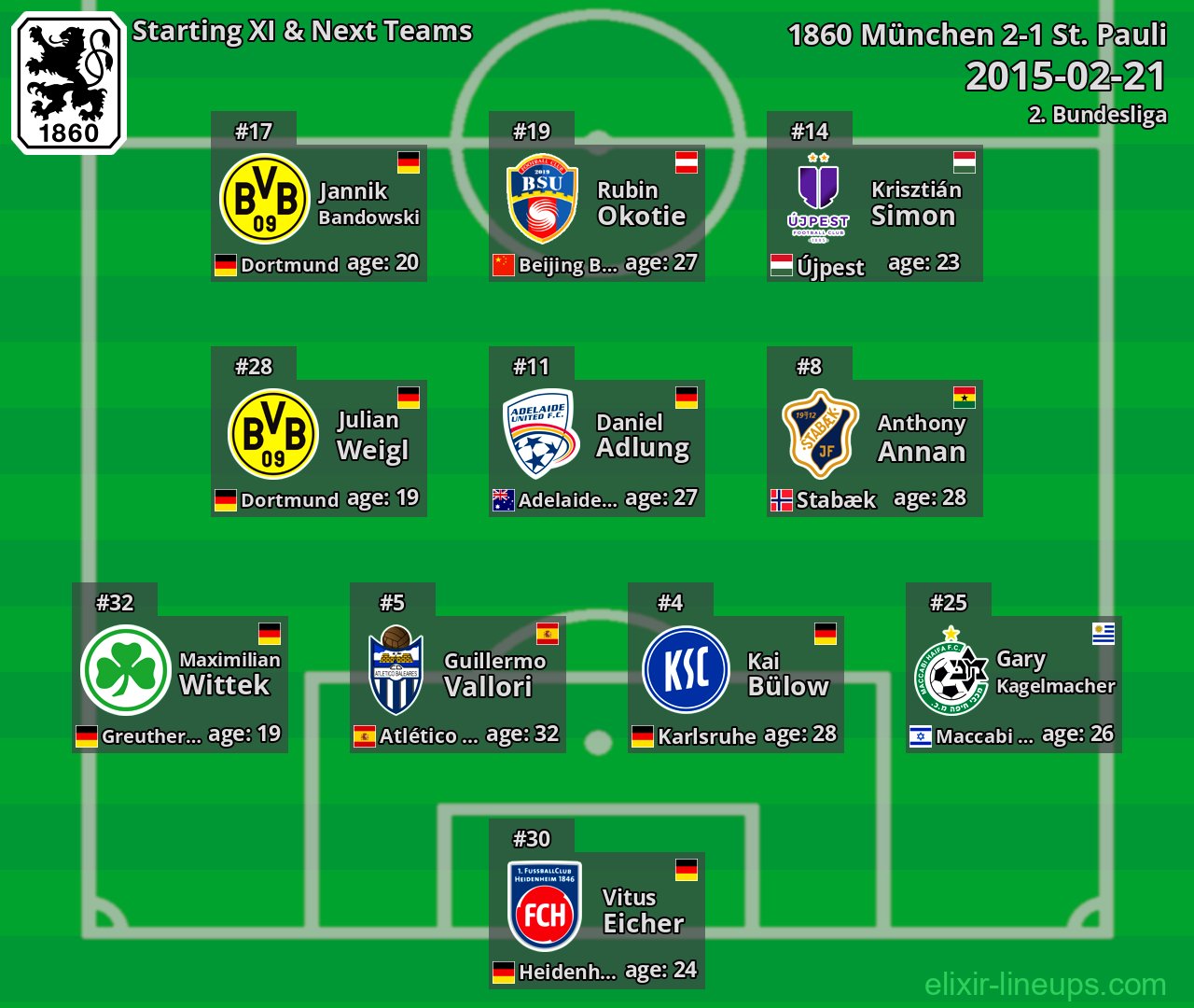 1860 München Starting XI & Next Teams 2015-02-21