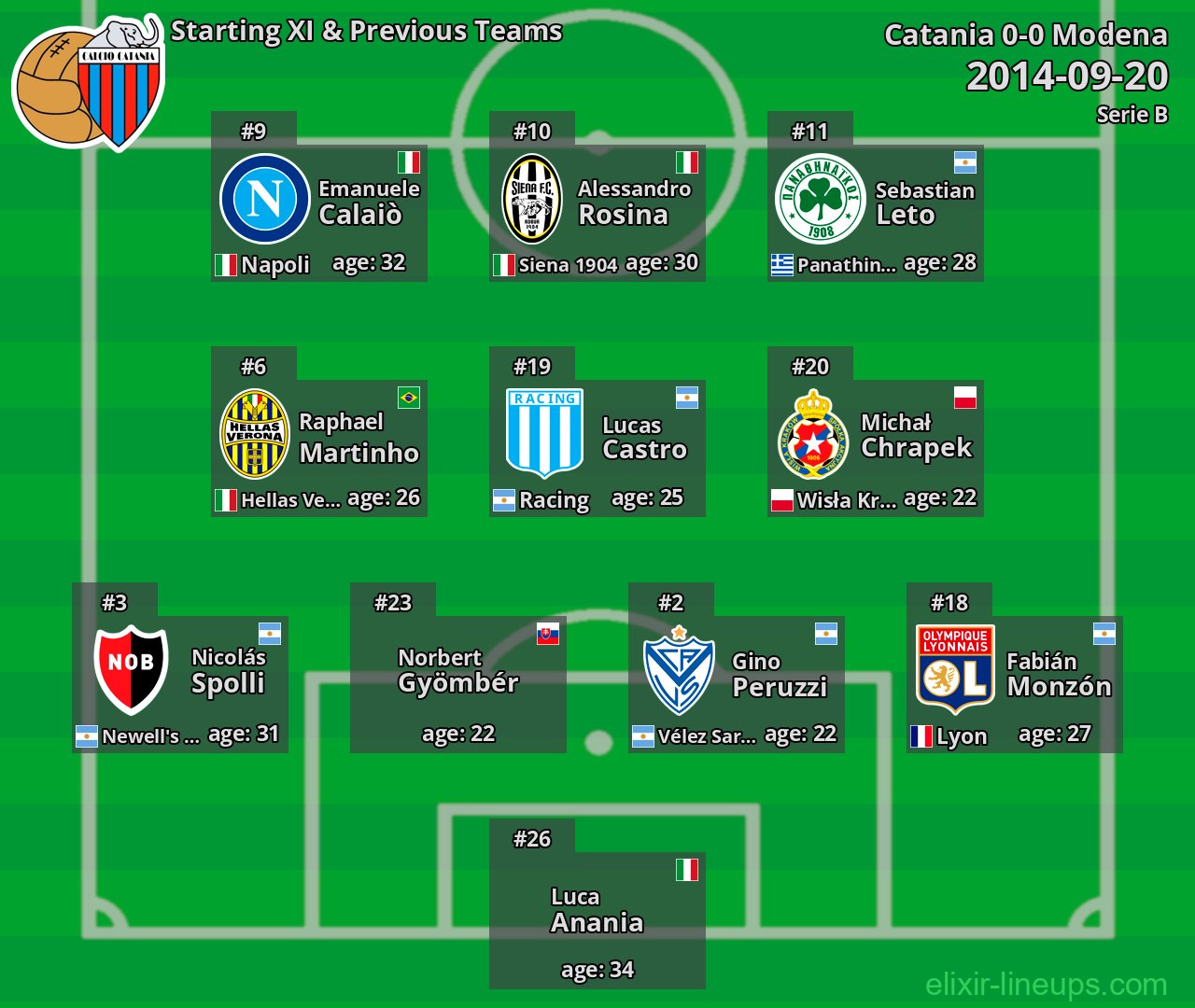 Catania Starting XI & Previous Teams 2014-09-20