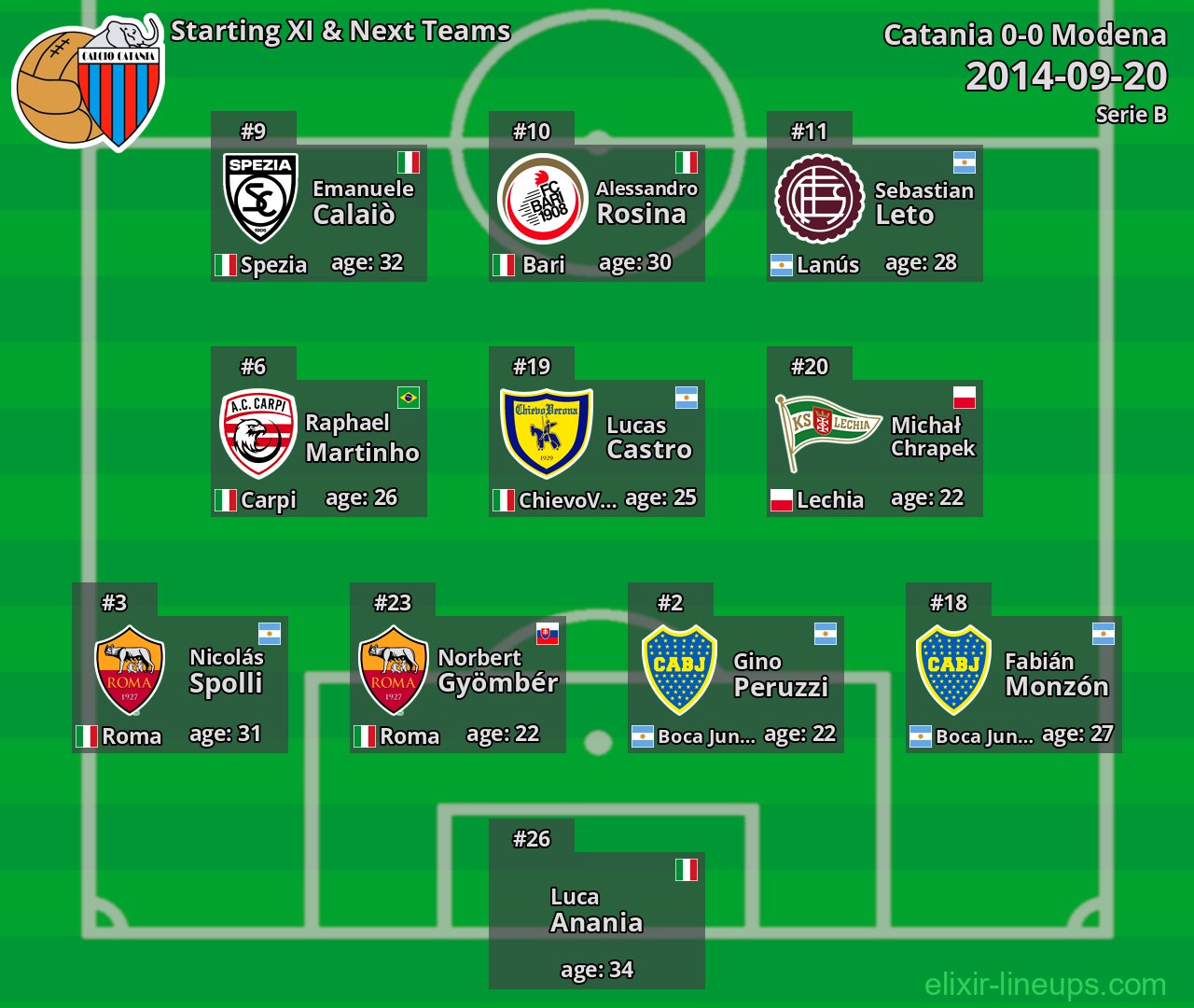 Catania Starting XI & Next Teams 2014-09-20