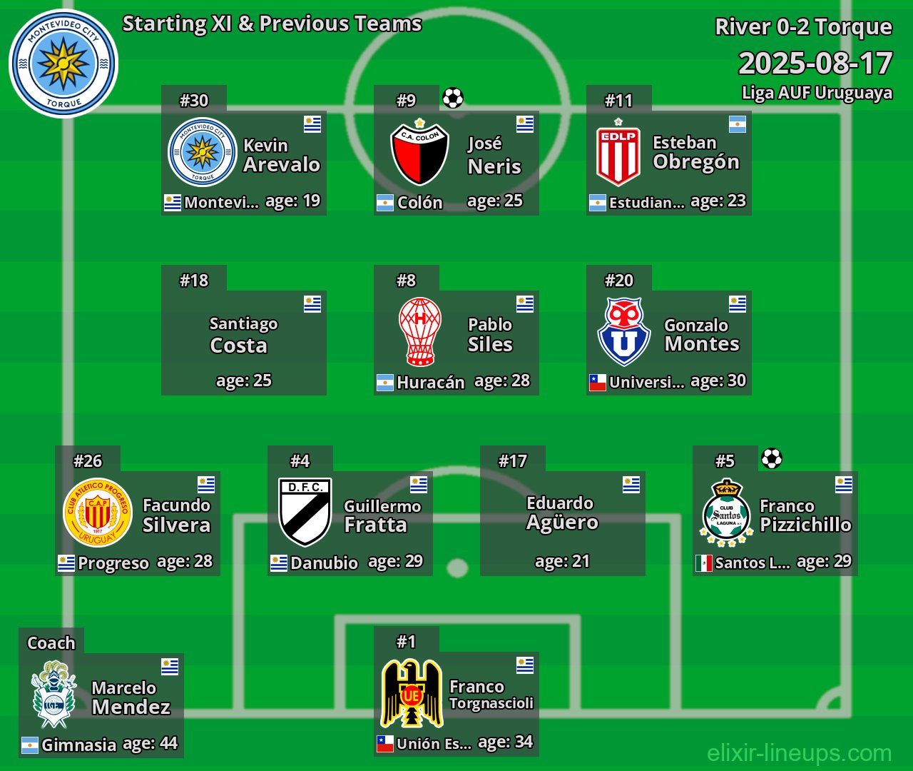 Torque Starting XI & Previous Teams 2025-08-17
