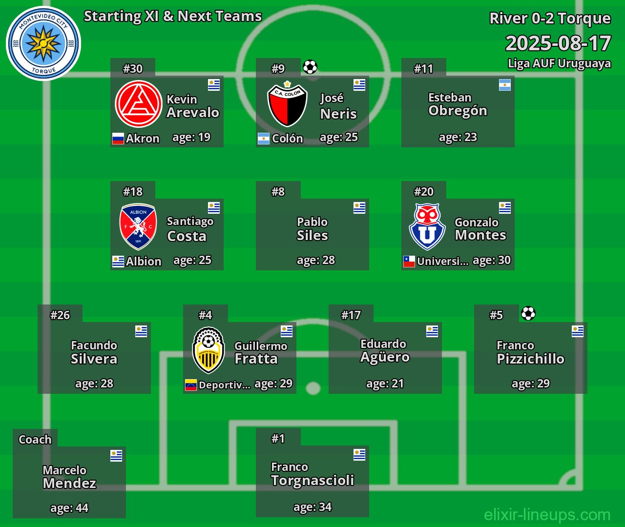 Torque Starting XI & Next Teams 2025-08-17