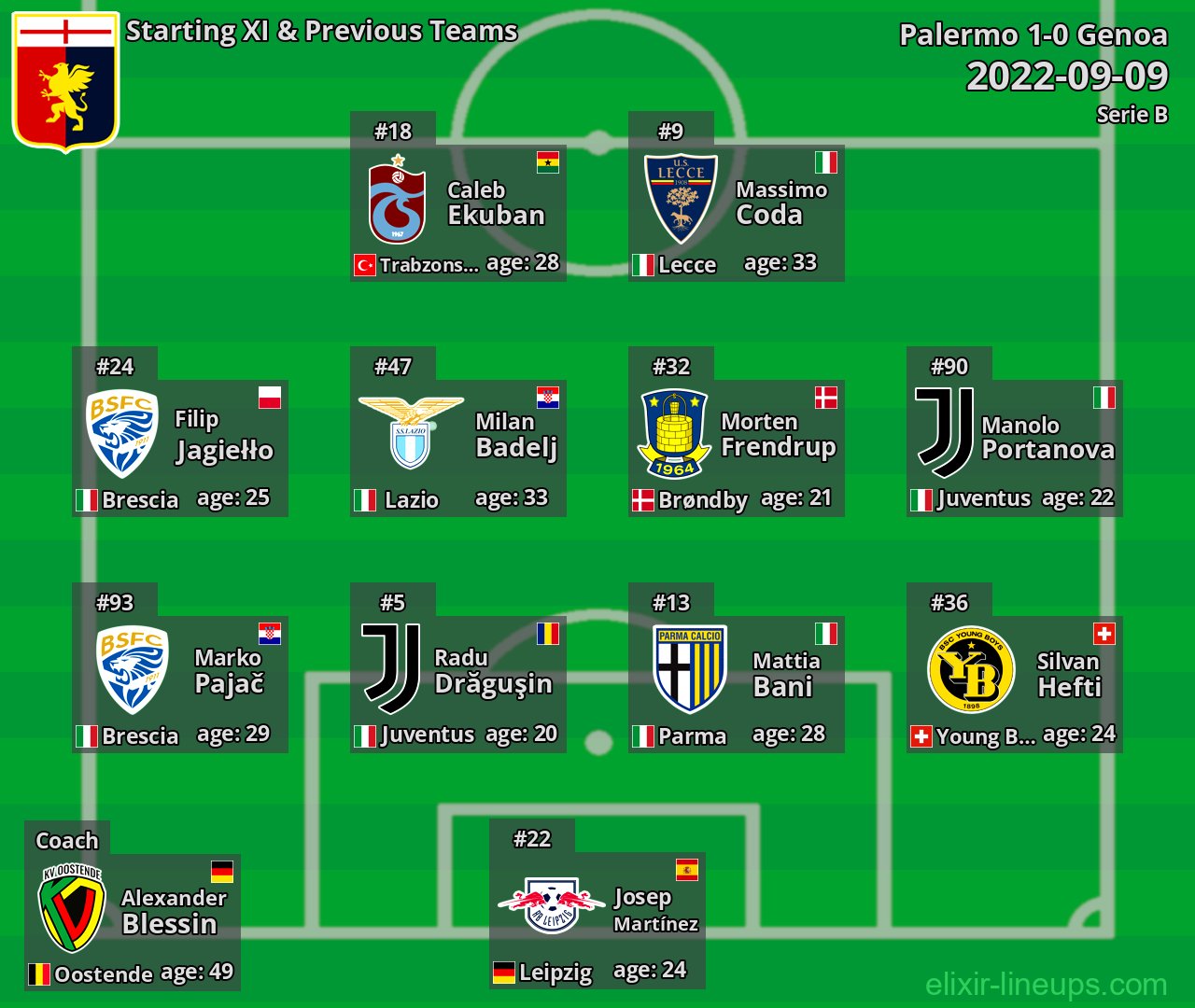 Genoa Starting XI & Previous Teams 2022-09-09