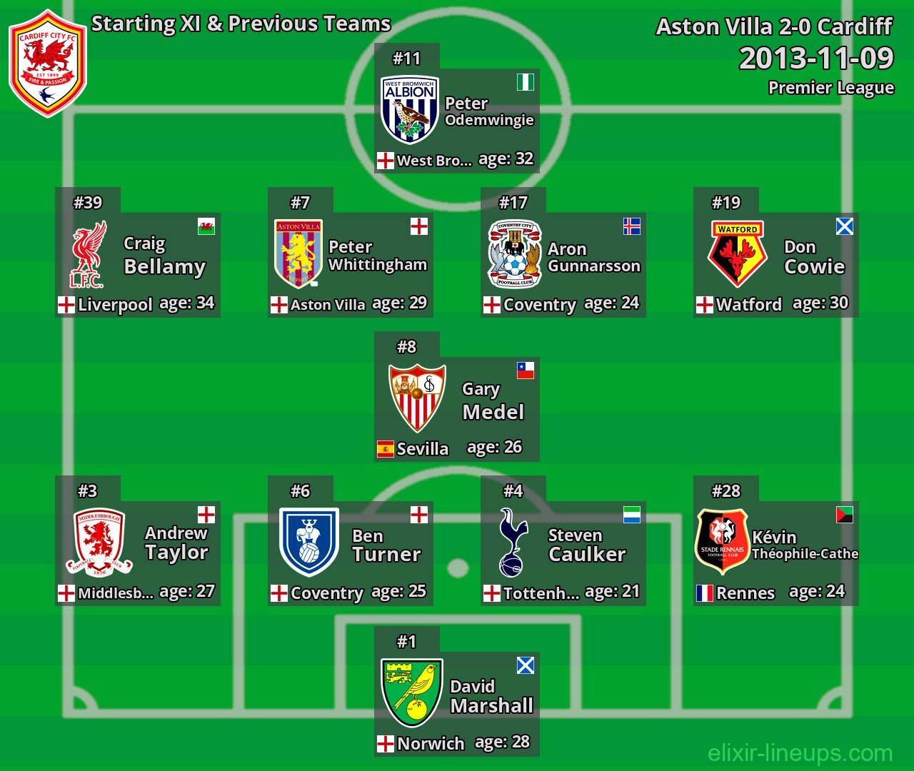 Cardiff Starting XI & Previous Teams 2013-11-09