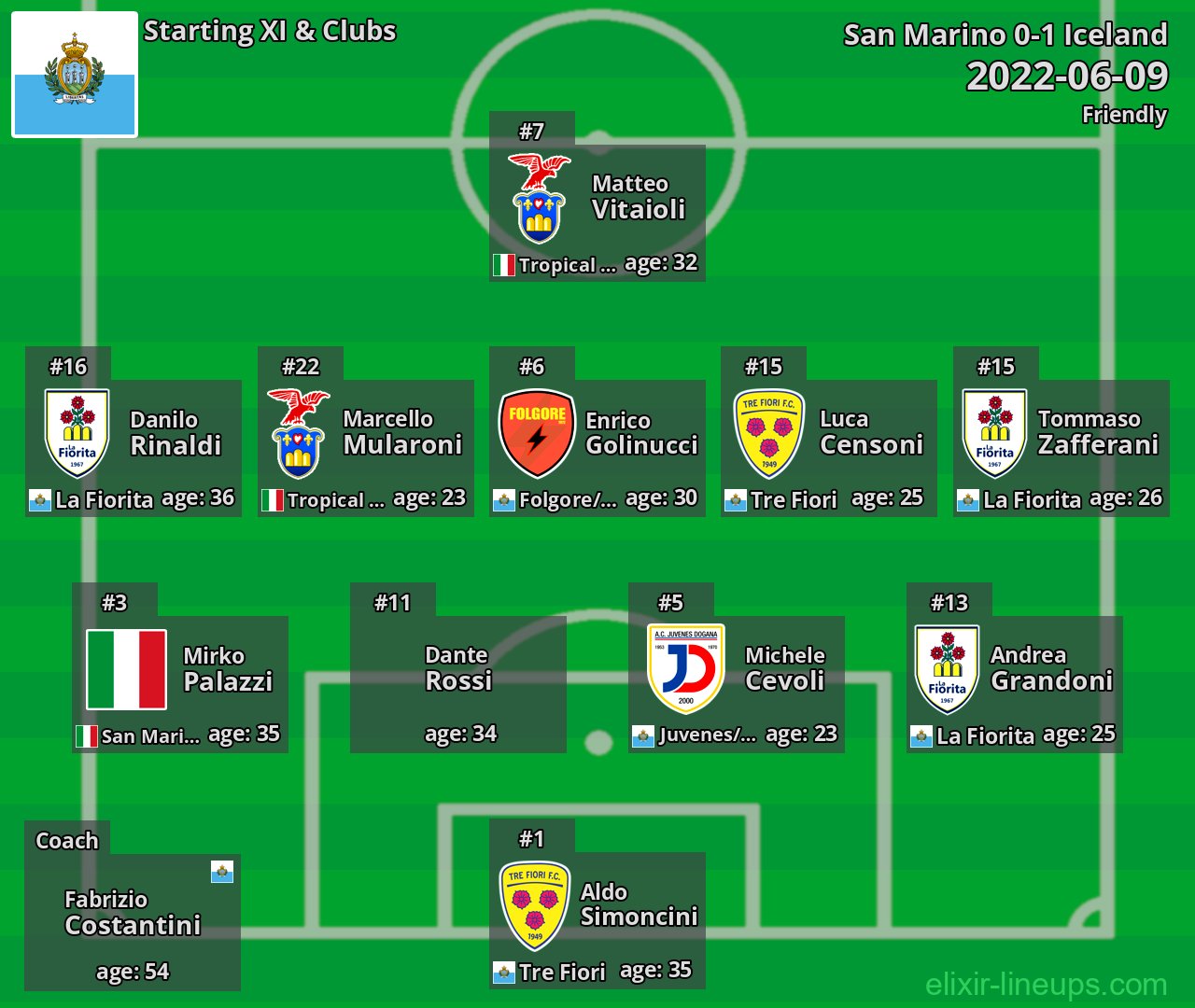 San Marino Starting XI 2022-06-09