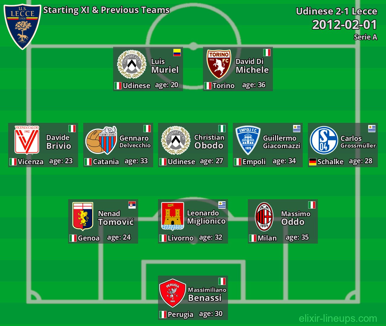 Lecce Starting XI & Previous Teams 2012-02-01