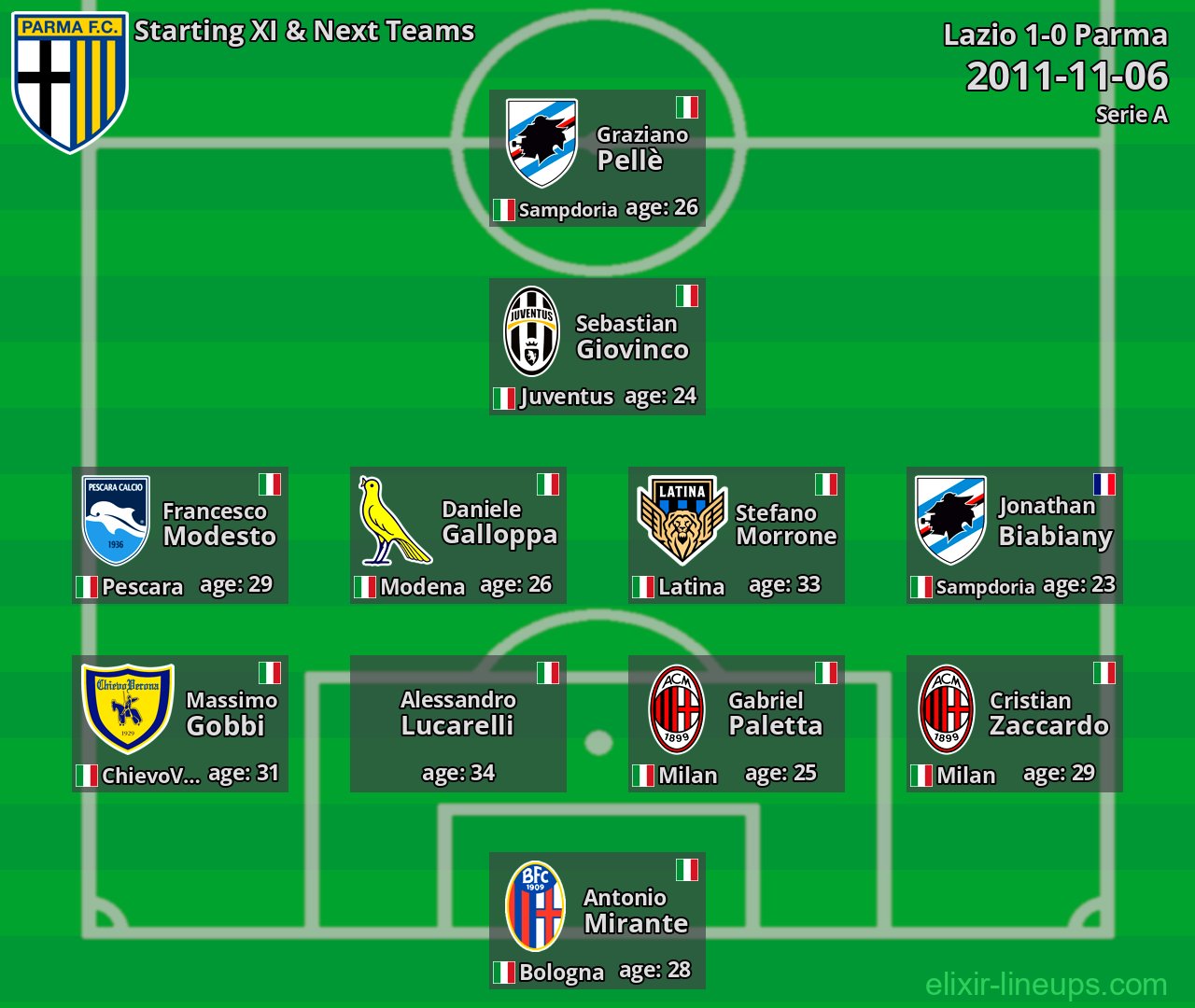 Parma Starting XI & Next Teams 2011-11-06