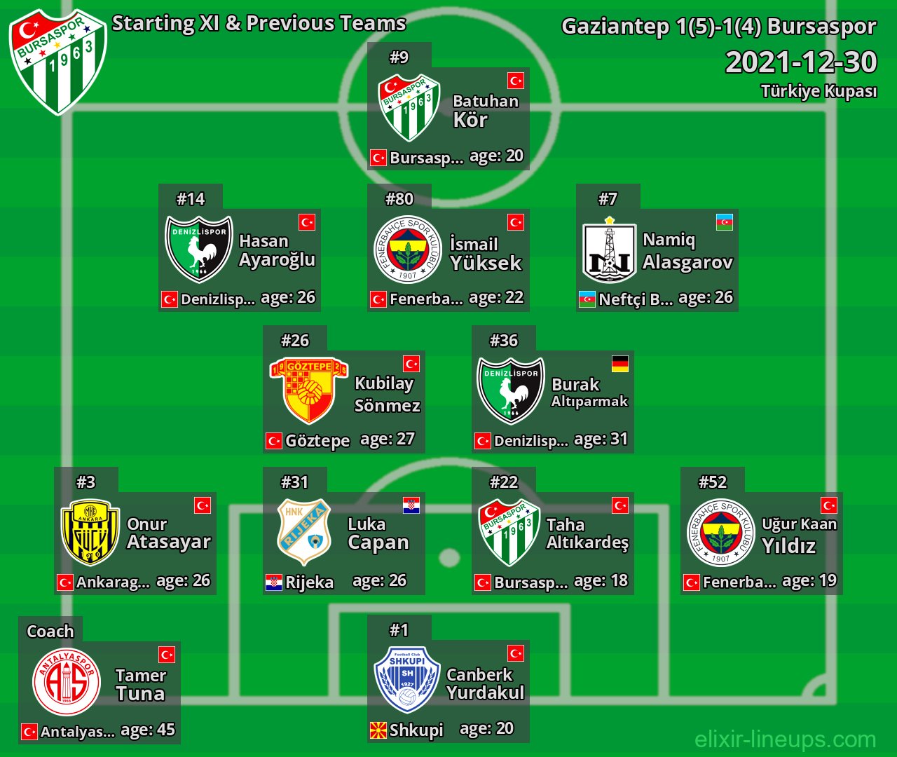 Bursaspor Starting XI & Previous Teams 2021-12-30