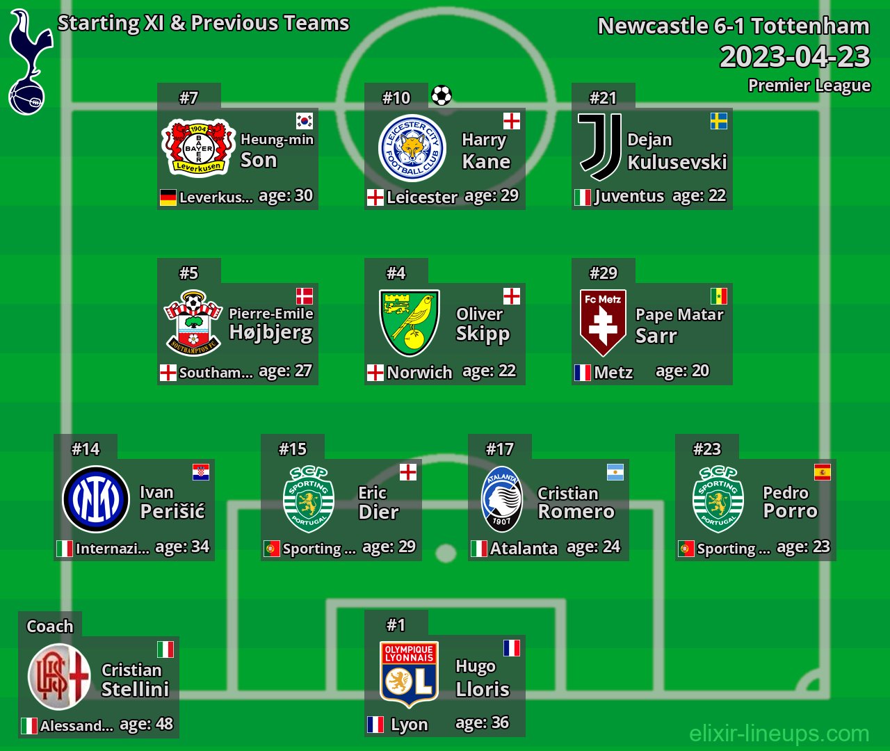 Tottenham Starting XI & Previous Teams 2023-04-23