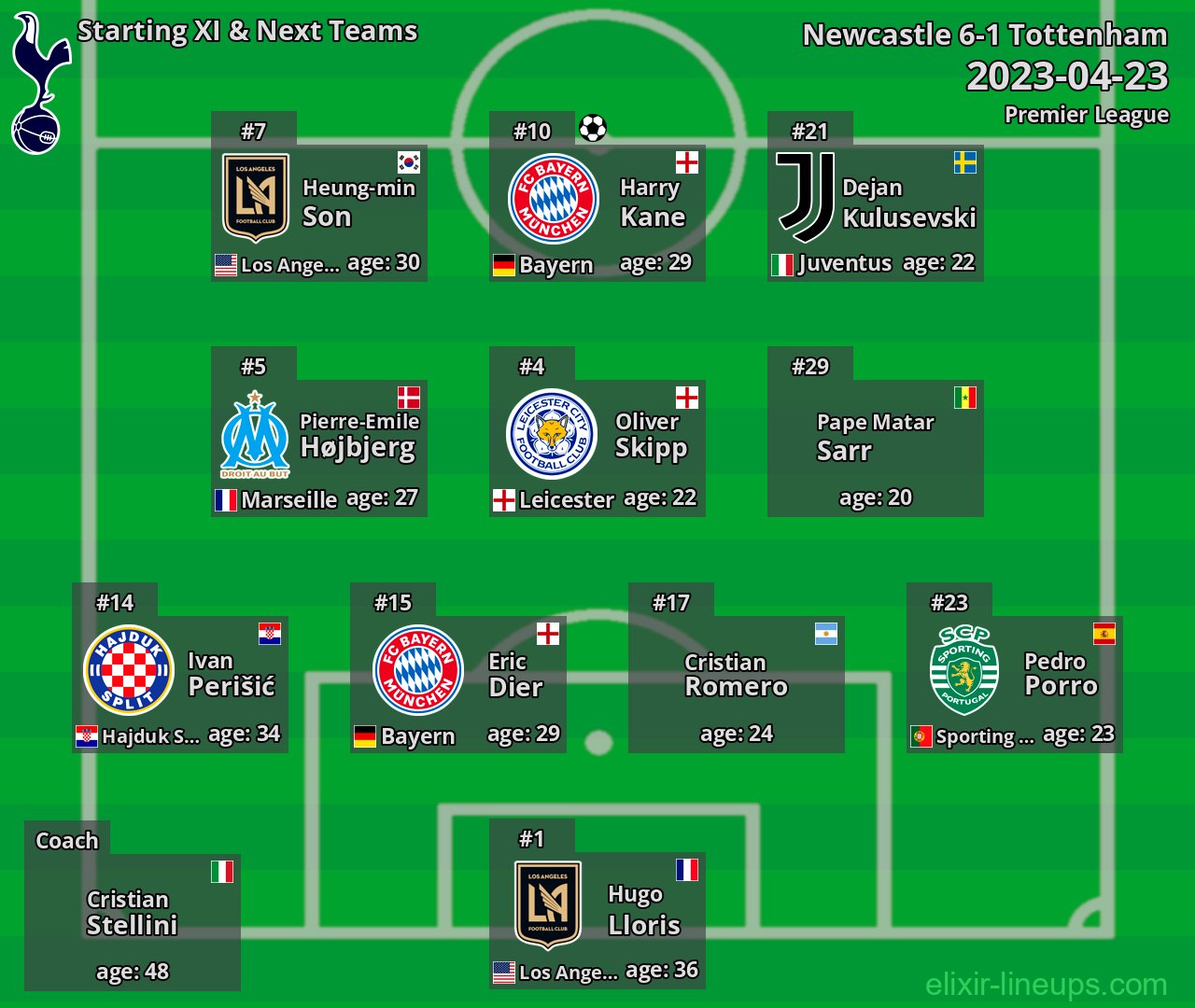 Tottenham Starting XI & Next Teams 2023-04-23
