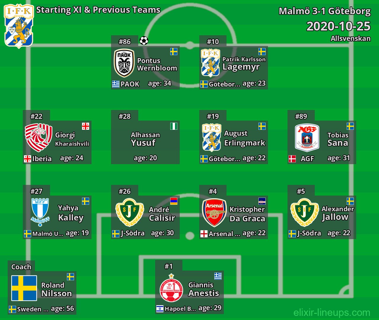 Göteborg Starting XI & Previous Teams 2020-10-25