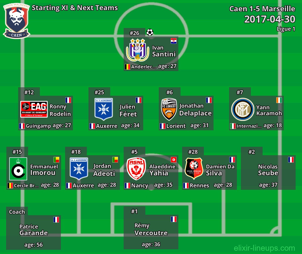 Caen Starting XI & Next Teams 2017-04-30