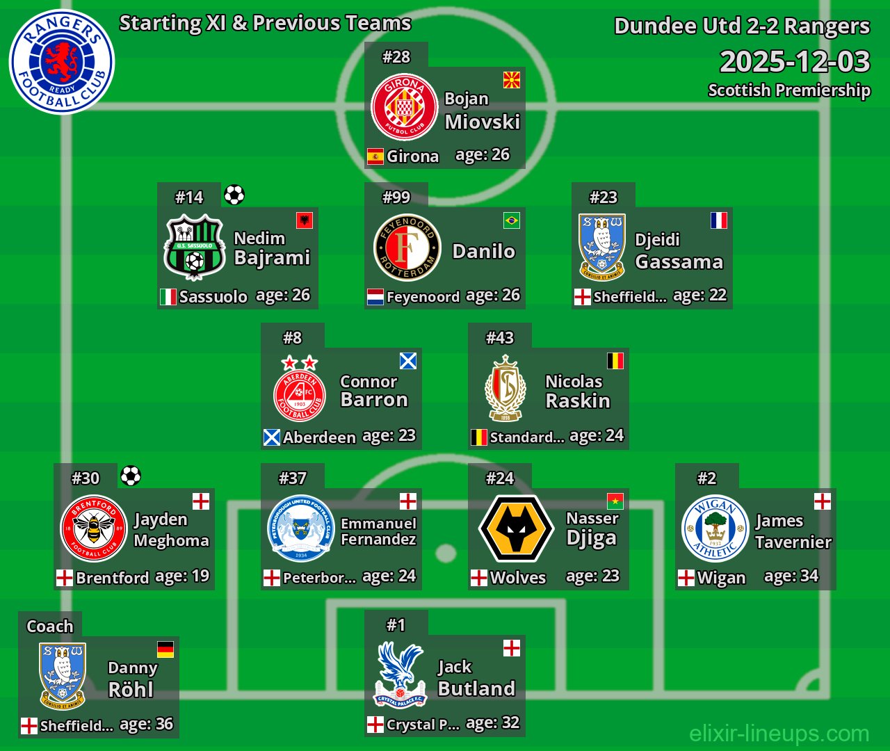 Rangers Starting XI & Previous Teams 2025-12-03