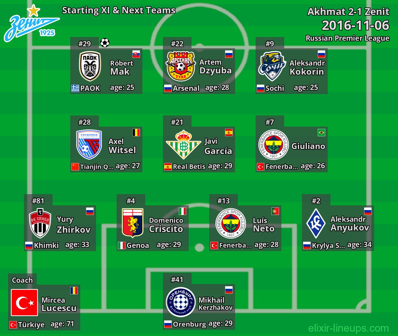 Zenit Starting XI & Next Teams 2016-11-06