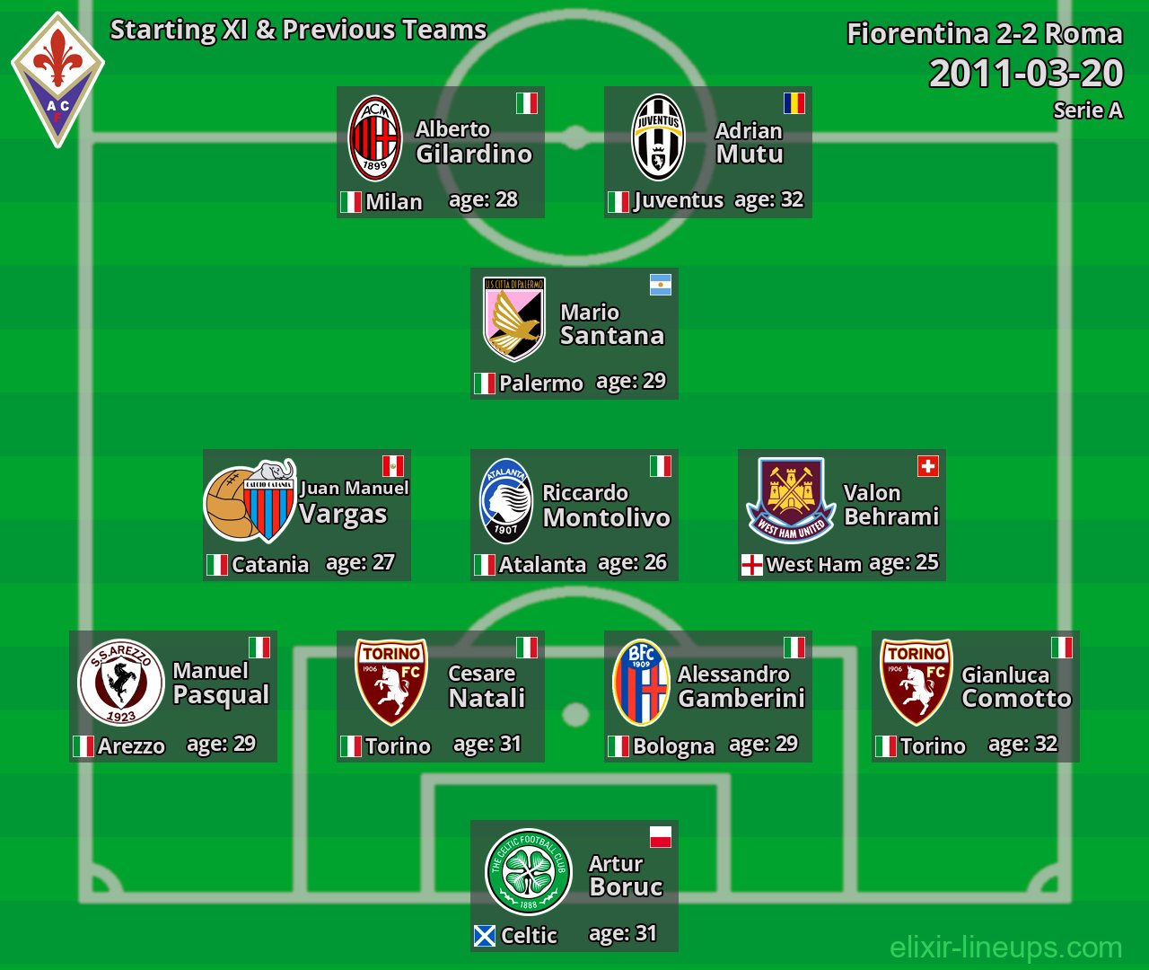 Fiorentina Starting XI & Previous Teams 2011-03-20