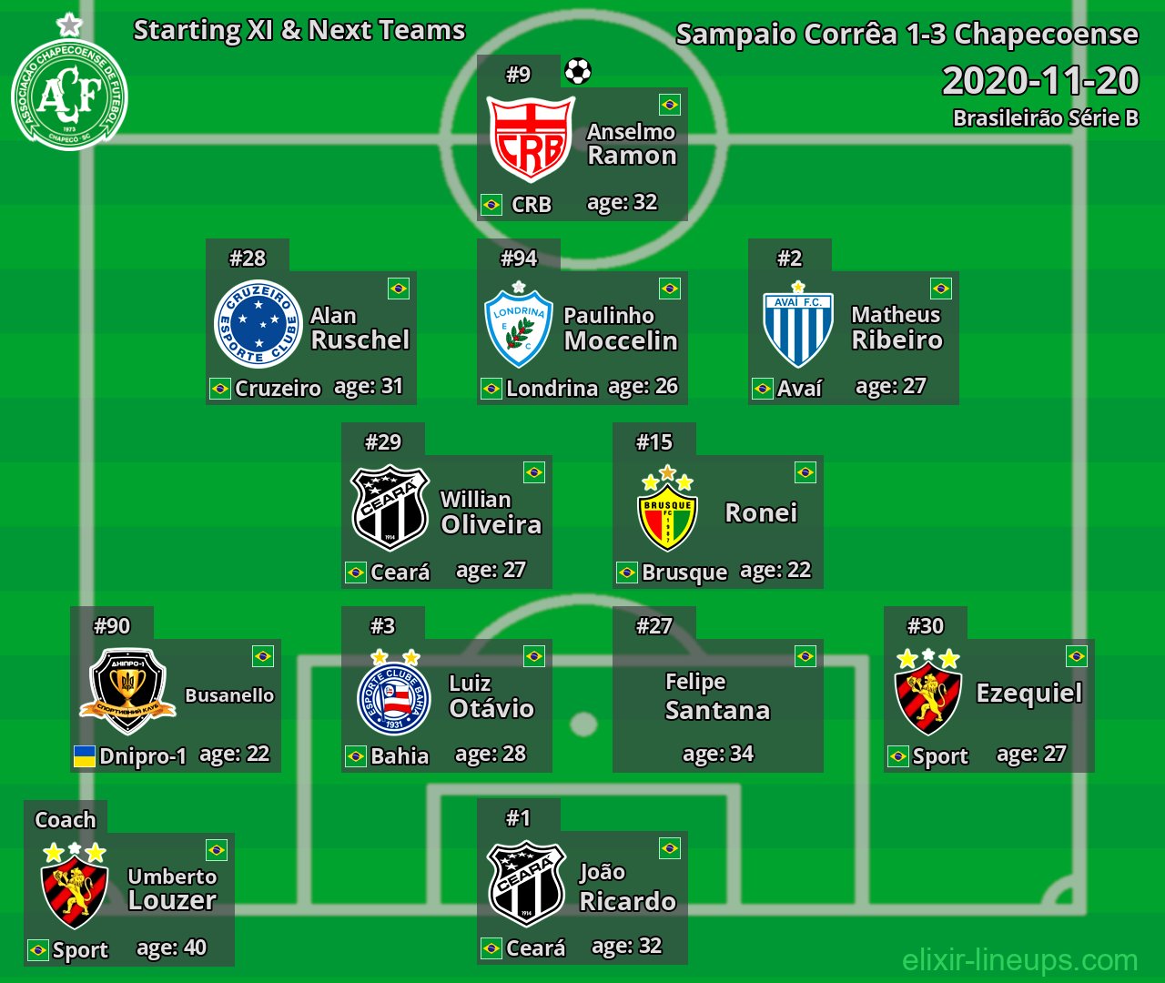 Chapecoense Starting XI & Next Teams 2020-11-20