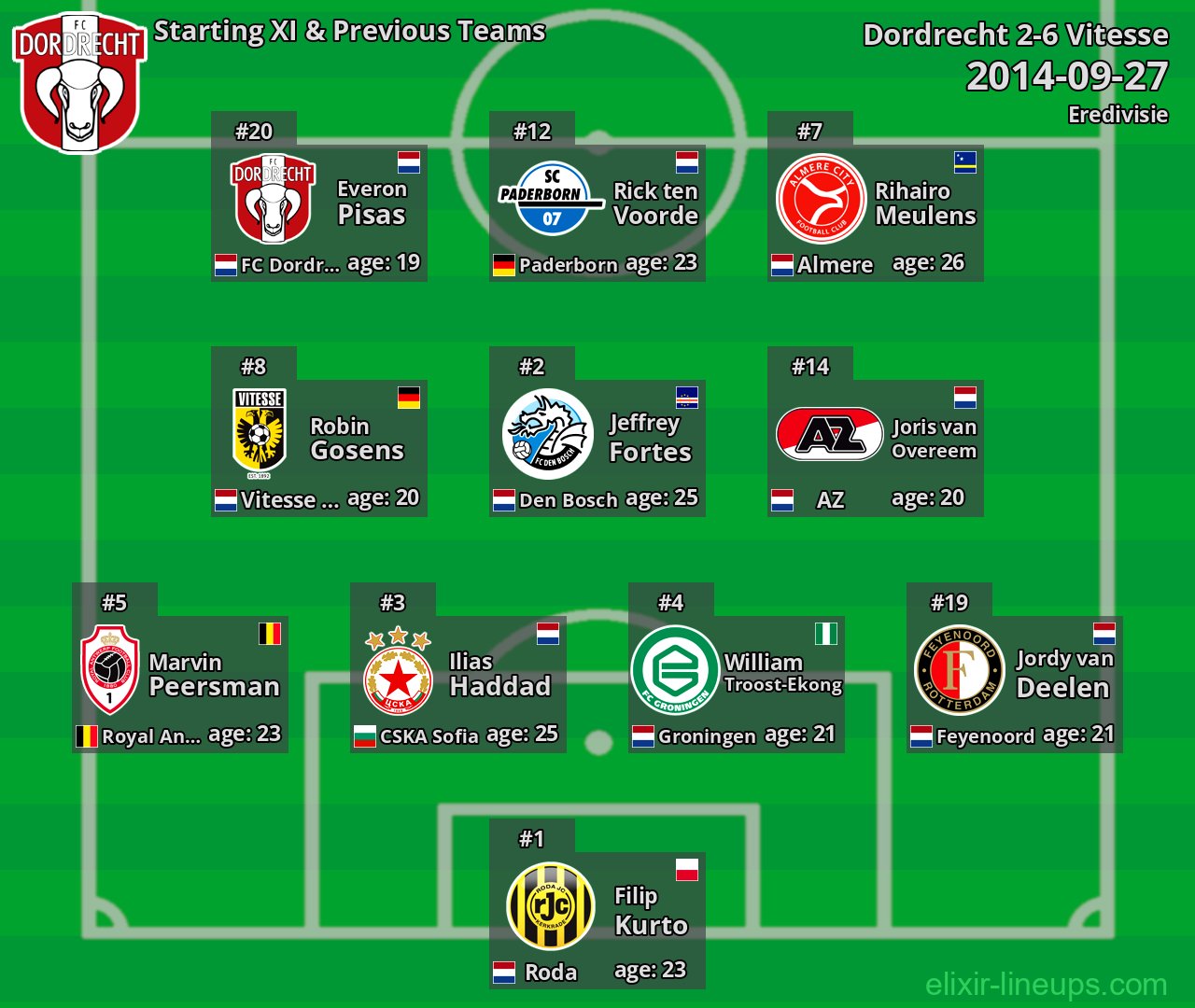 Dordrecht Starting XI & Previous Teams 2014-09-27
