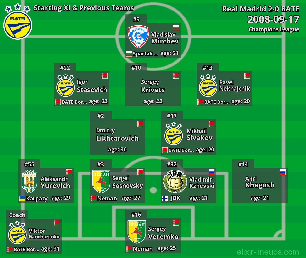 BATE Starting XI & Previous Teams 2008-09-17