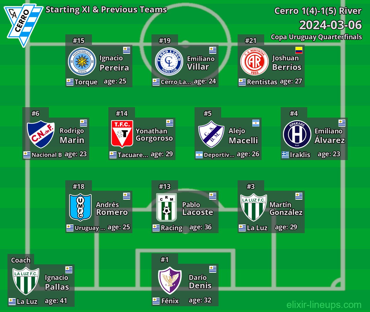 Cerro Starting XI & Previous Teams 2024-03-06