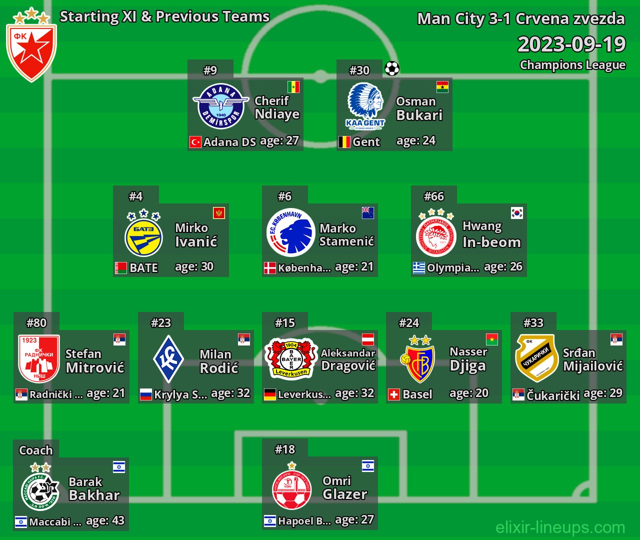 Crvena zvezda Starting XI & Previous Teams 2023-09-19