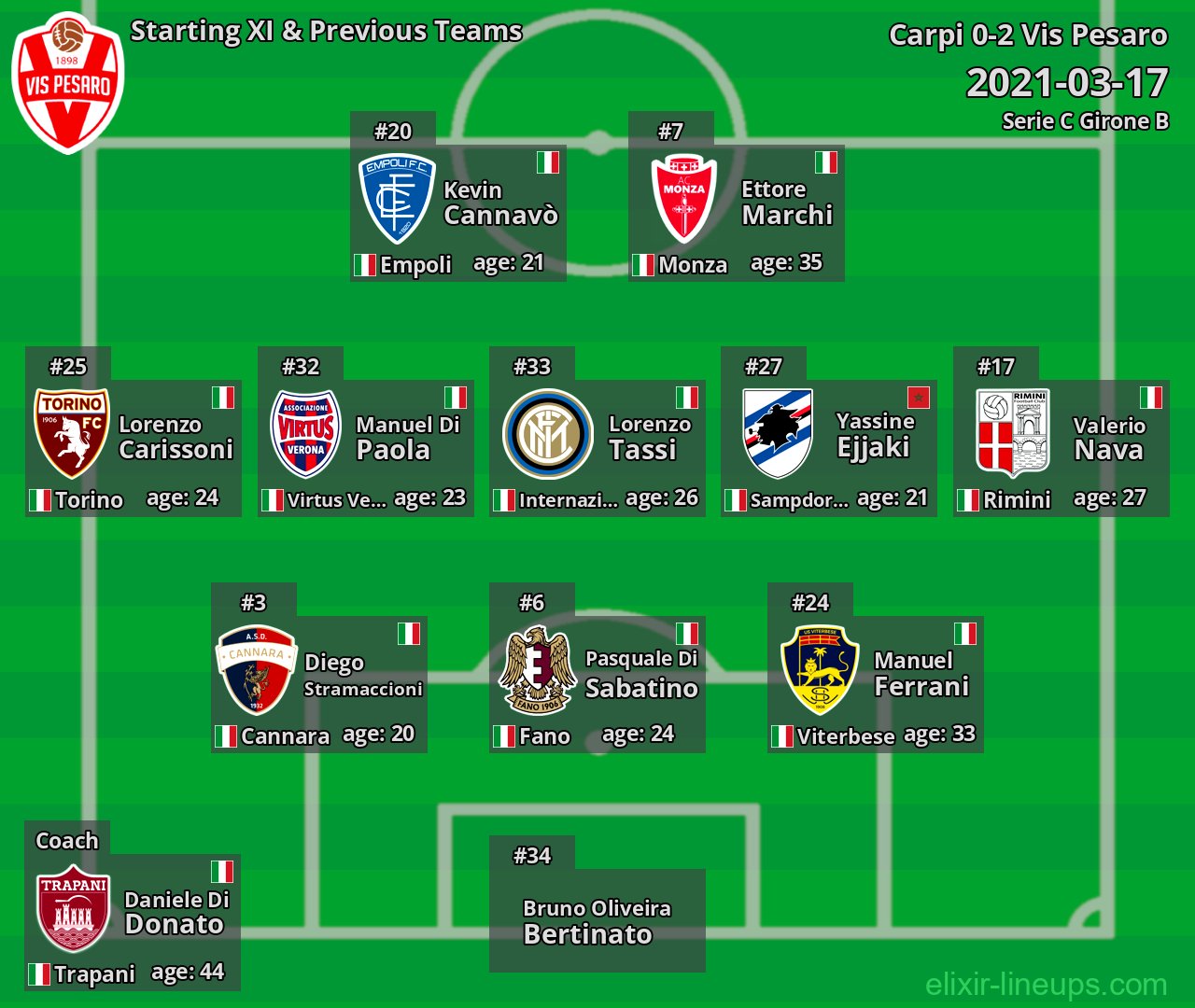 Vis Pesaro Starting XI & Previous Teams 2021-03-17